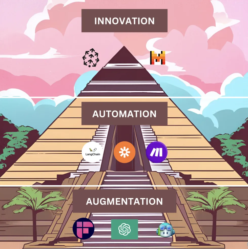The Pyramid of AI Adoption